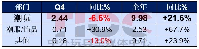 銷(xiāo)售大漲，這家潮玩巨頭卻要銷(xiāo)毀2億元的貨？
