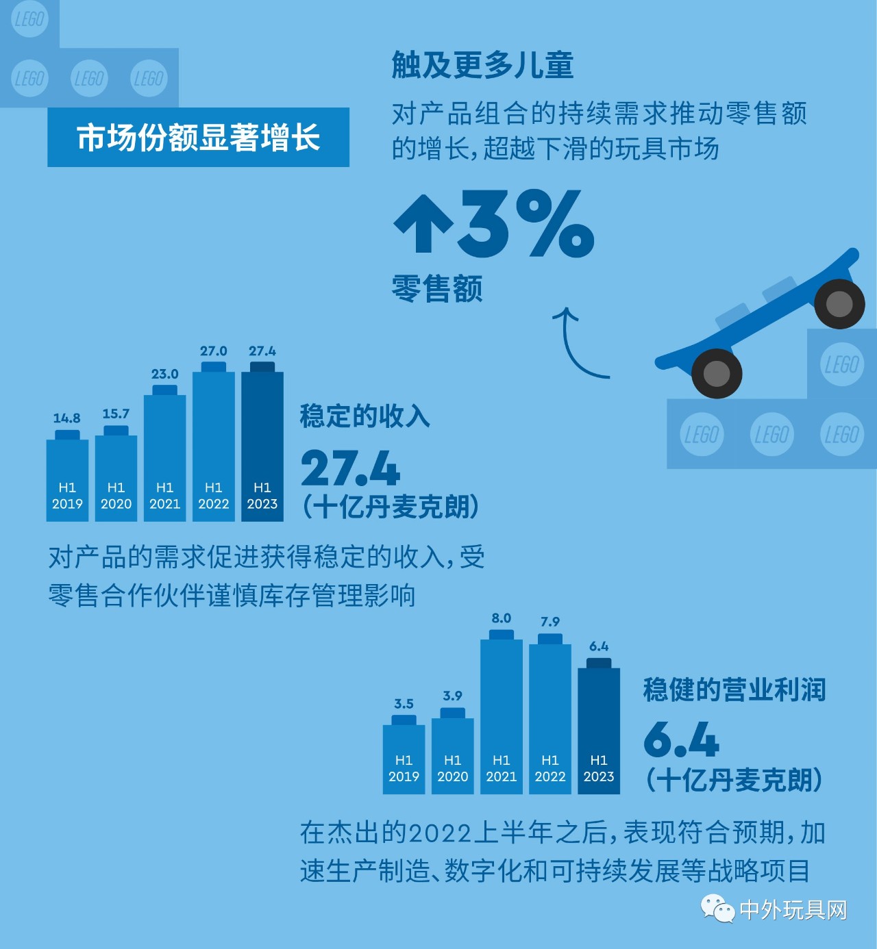 全球最大玩具公司，上半年賺了54億！
